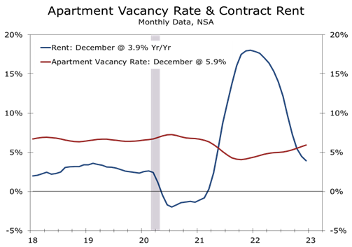 Apartment Vacancy Rate