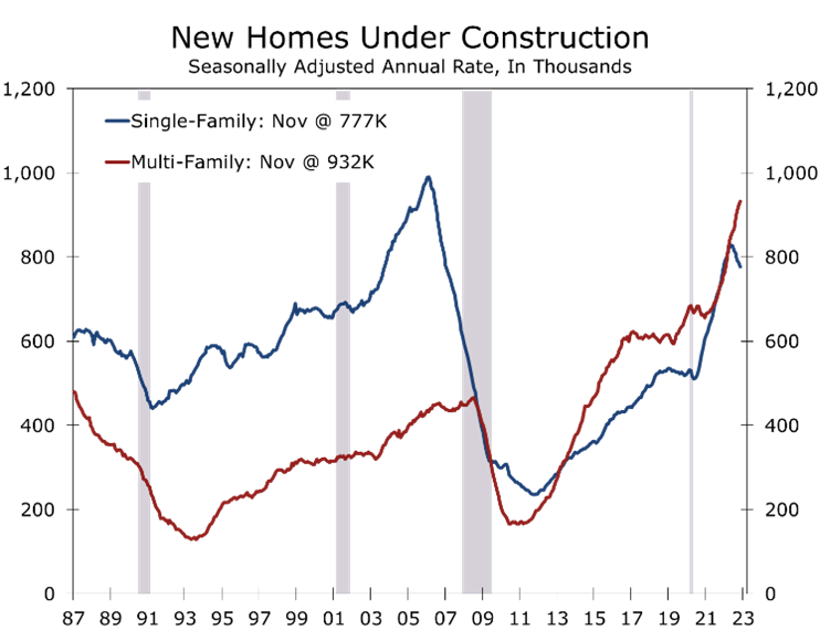 Homes Under Construction