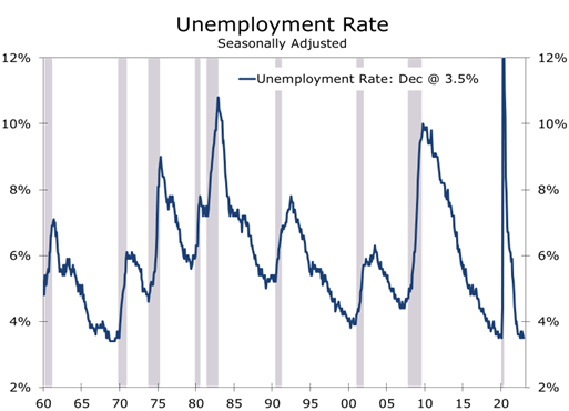 Unemployment Rate