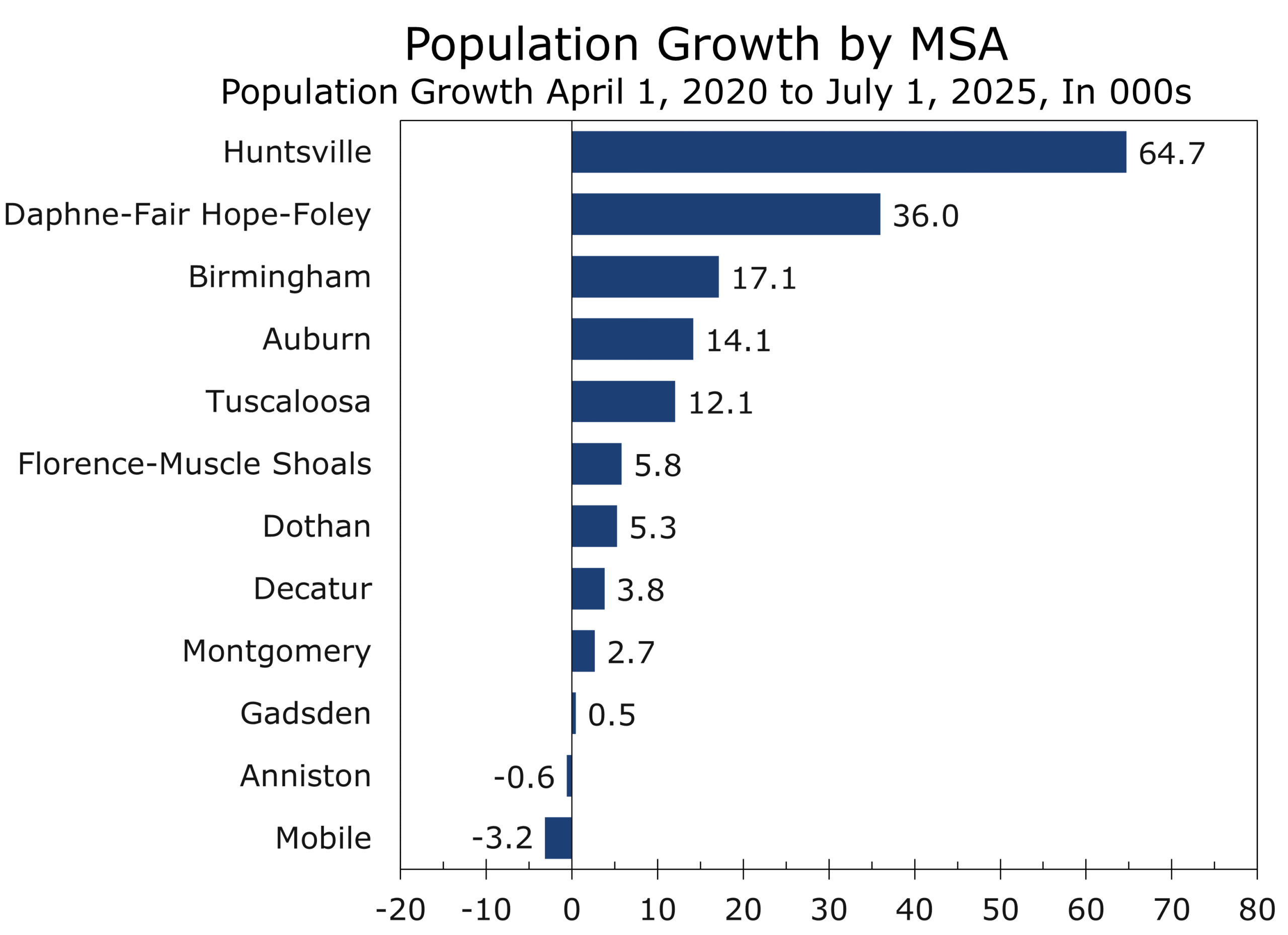 Population Growth by Alabama MSA — April 2020 to July 2025