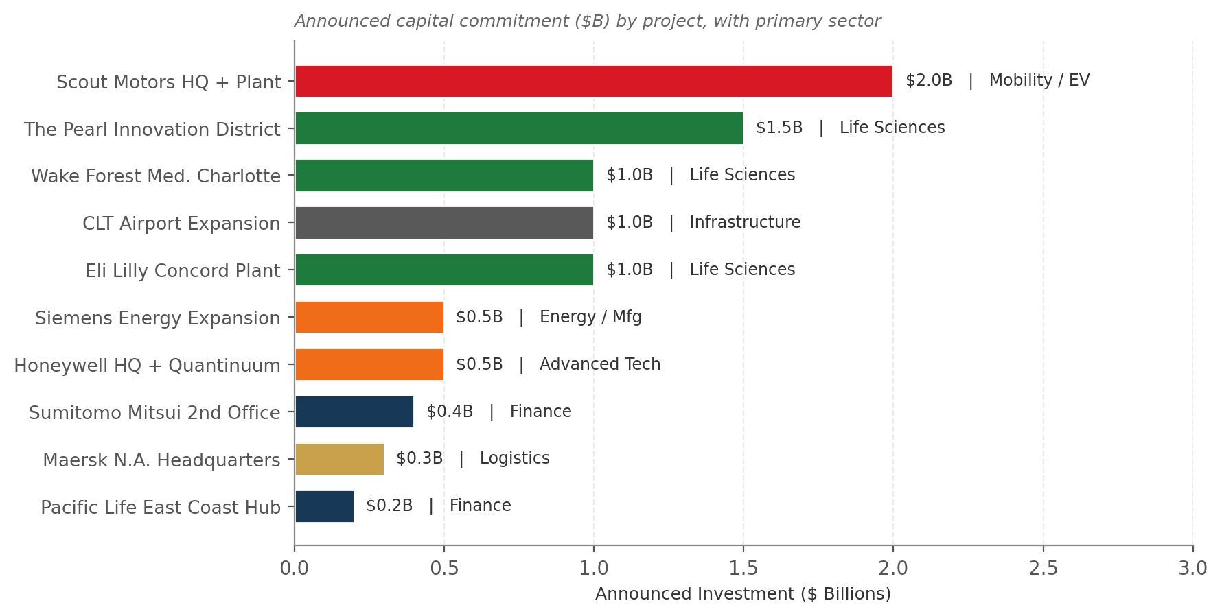 Chart 2: Selected Recent Capital Announcements by Project