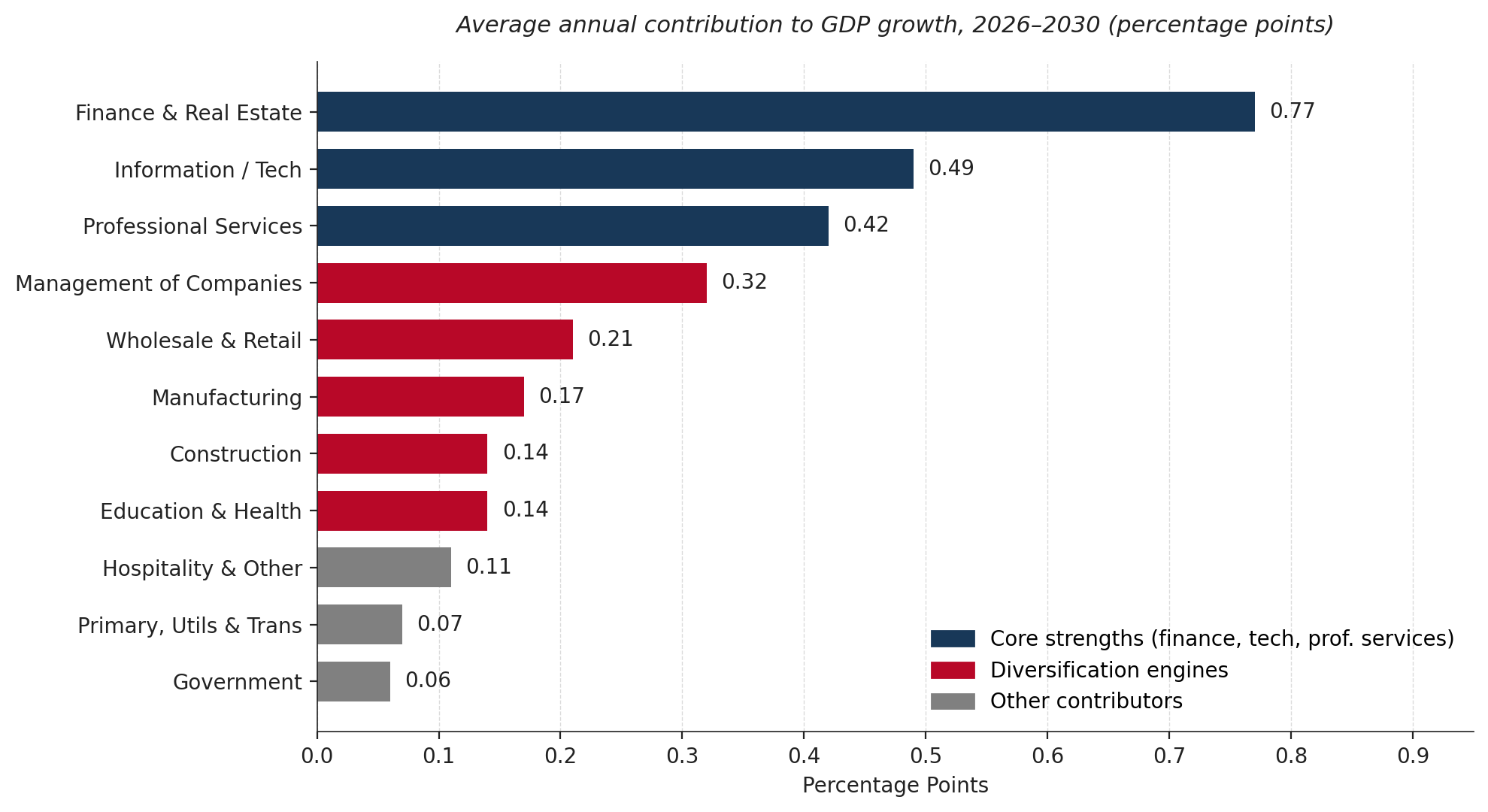Chart 3: Finance, Technology, and Professional Services Drive the Forecast