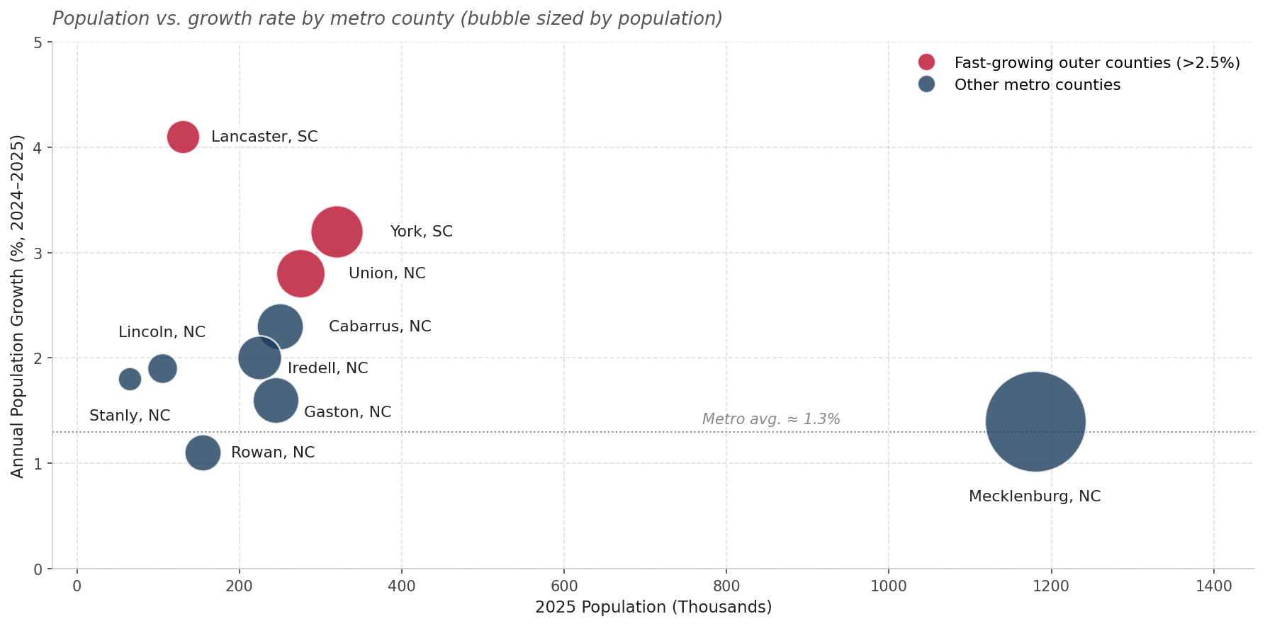 Chart 4: Outer-Ring Counties Are Growing Fastest