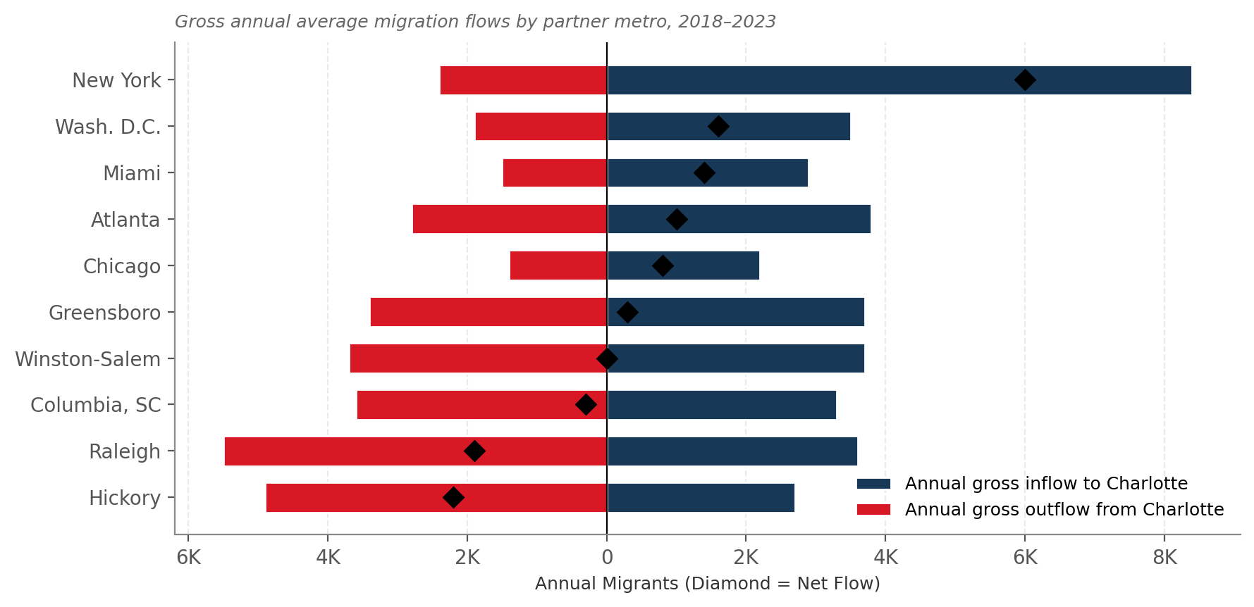 Chart 5: Charlotte Pulls from the Northeast and Florida