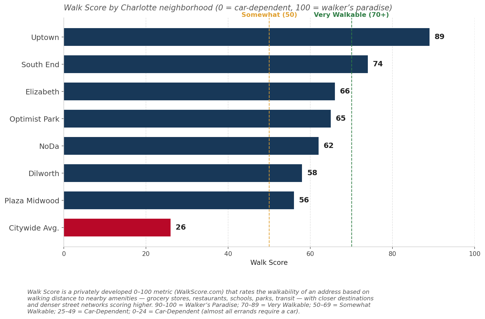 Chart 6: Walkable Districts Outperform the Citywide Average Three-to-One
