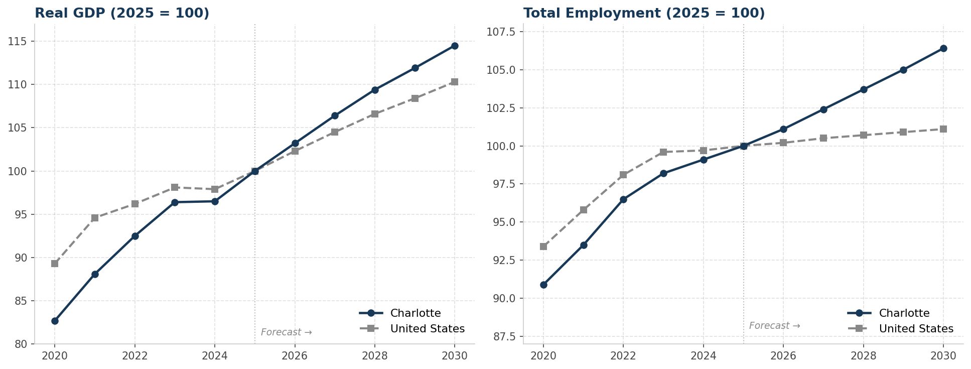 Chart 7: Real GDP and Employment Indexed to 2025