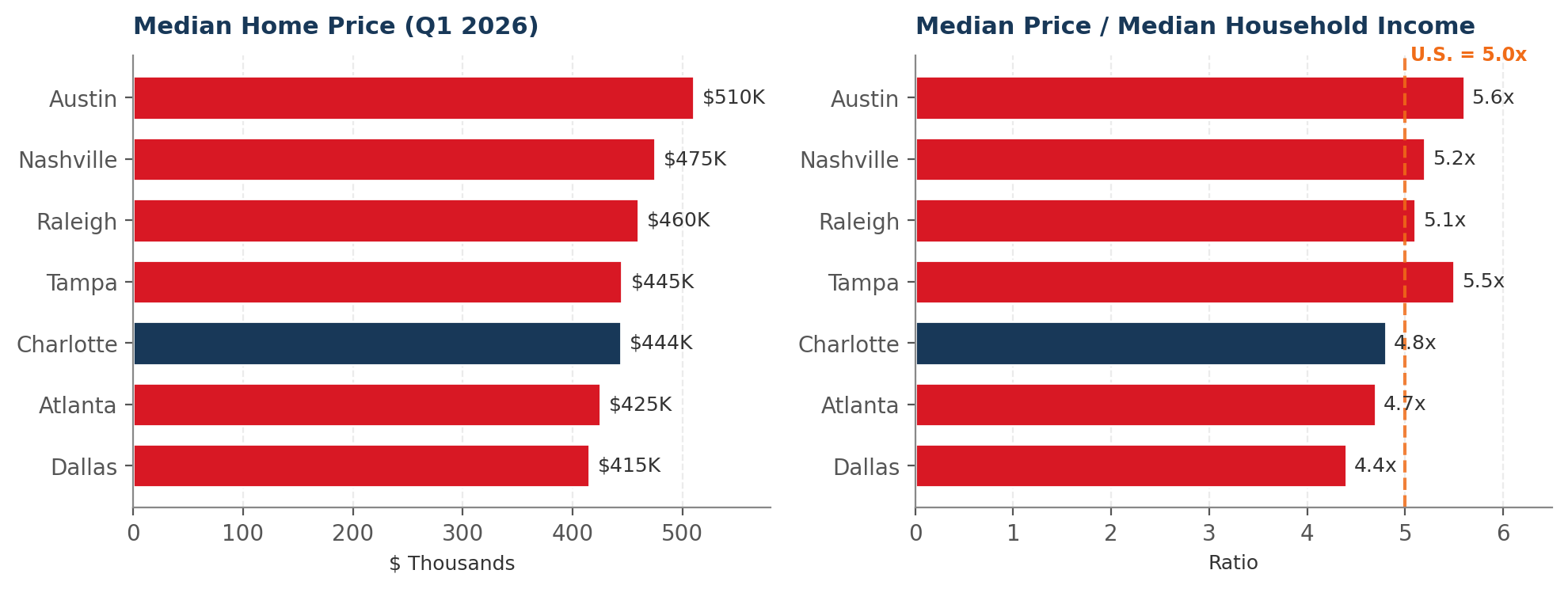 Chart 8: Charlotte Still Holds the Affordability Edge