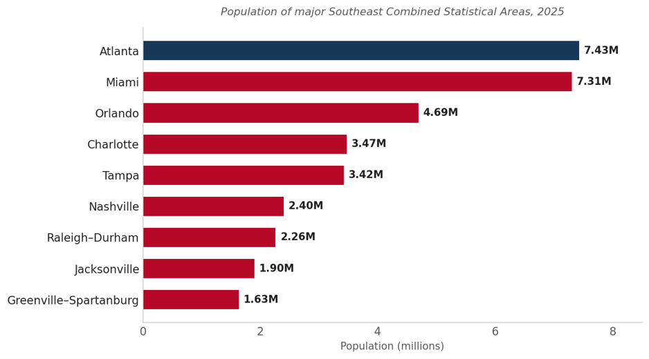 Chart 1: Atlanta leads the Southeast in Combined Statistical Area population