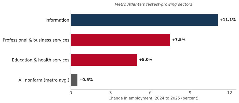 Chart 3: Atlanta's fastest-growing sectors, change in payroll employment 2024 to 2025