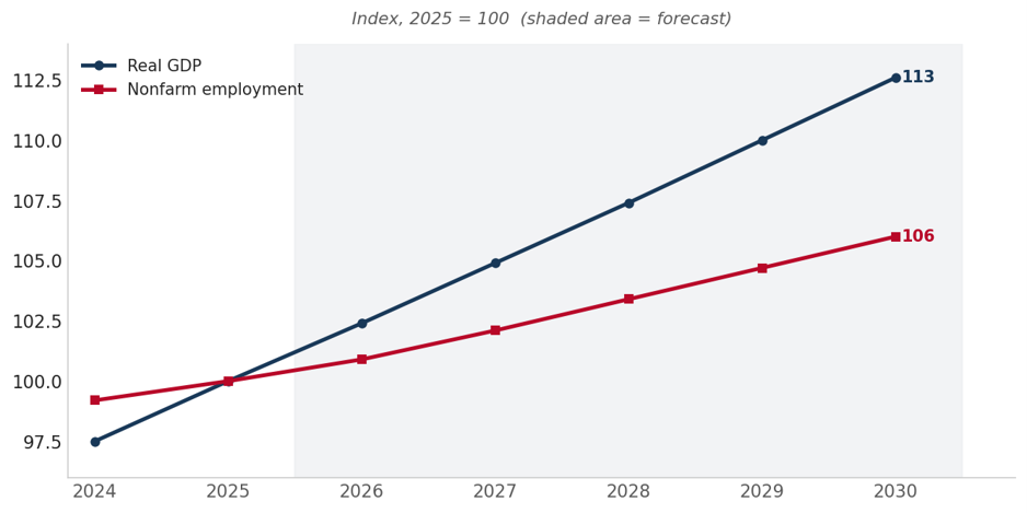 Chart 4: Atlanta CSA real GDP and employment indexed to 2025
