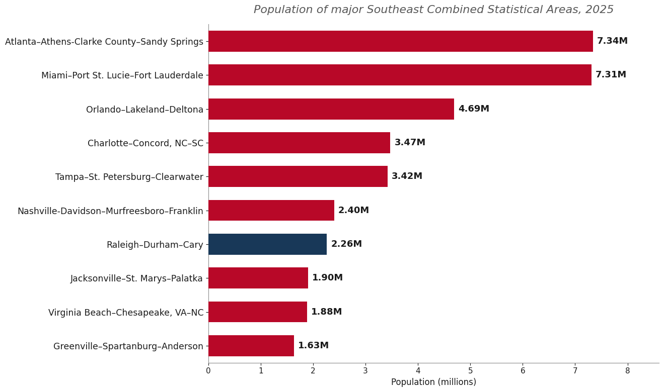 Population of major Southeast Combined Statistical Areas, 2025