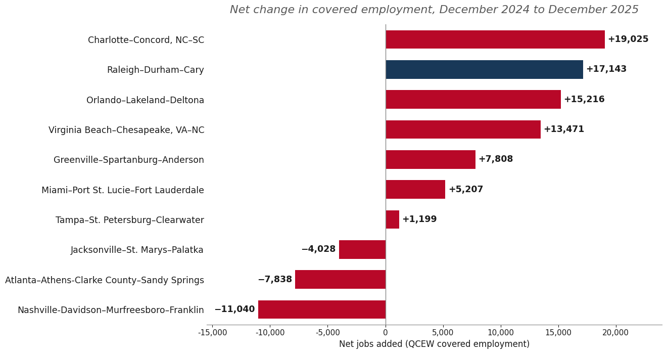 Net change in covered employment by Southeast CSA, December 2024 to December 2025