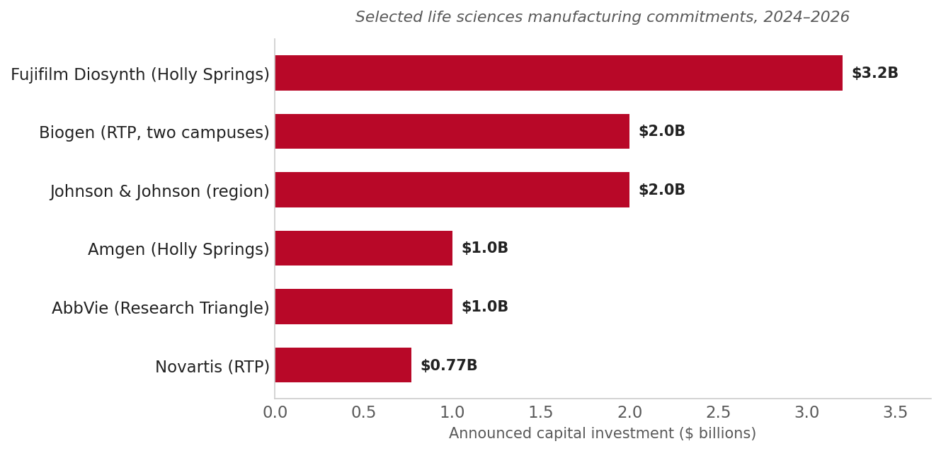 Selected life sciences manufacturing commitments in the Research Triangle, 2024 to 2026