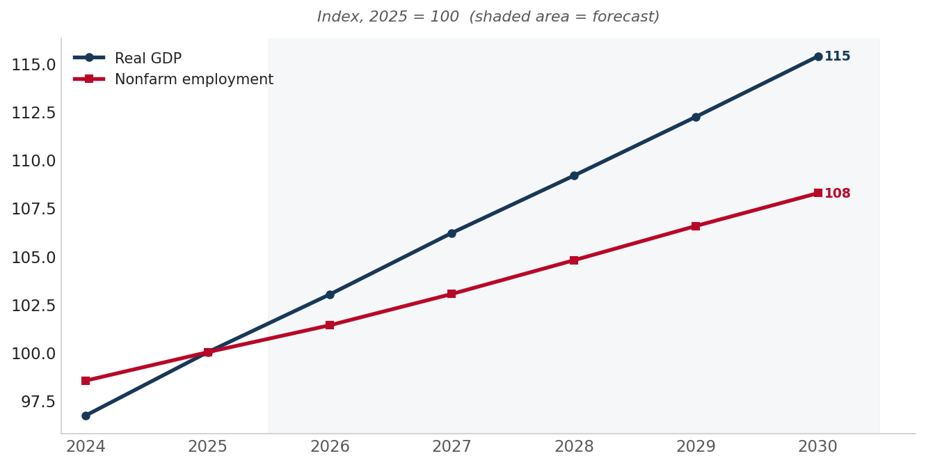 Real GDP and employment indexed to 2025, with forecast through 2030