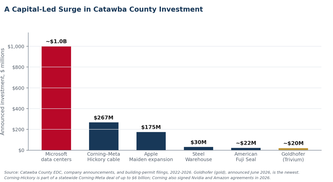 Chart: A capital-led surge in Catawba County investment. Announced investment by project, 2022 to 2026.