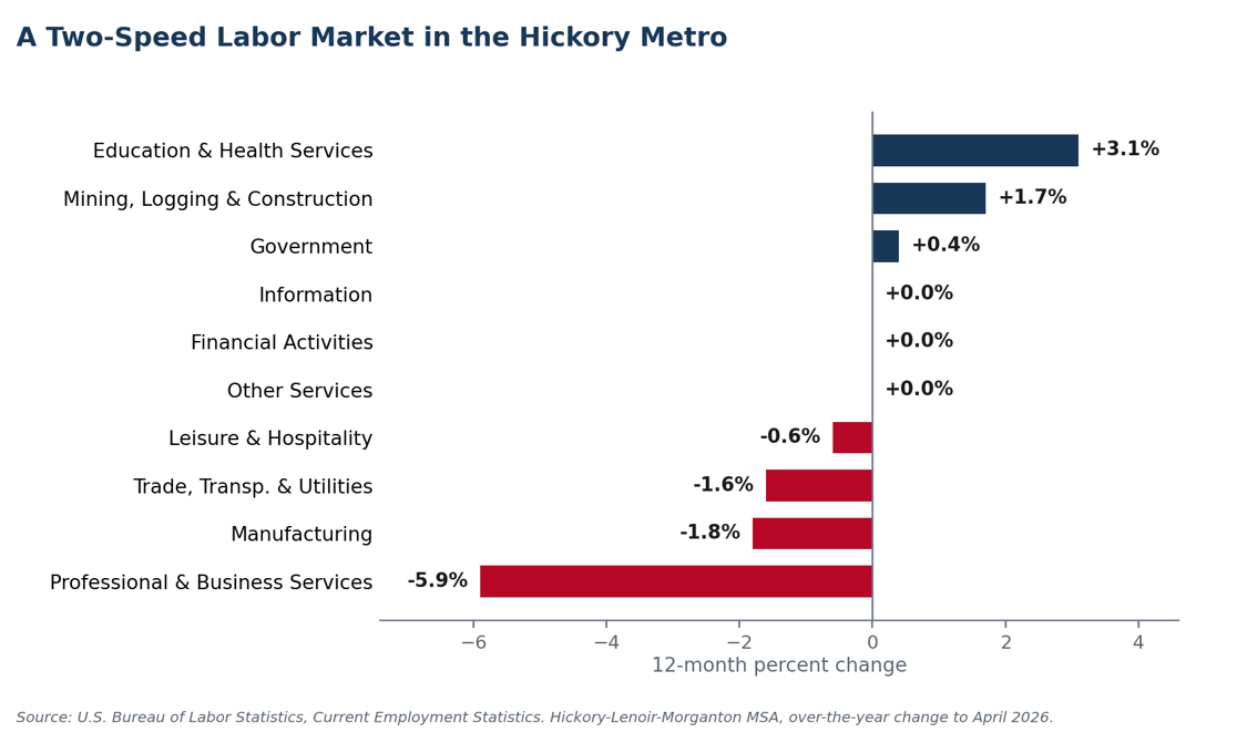 Chart: A two-speed labor market in the Hickory metro. 12-month percent change in employment by industry.