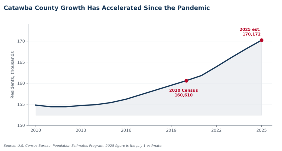Chart: Catawba County growth has accelerated since the pandemic. County population, 2010 to 2025.