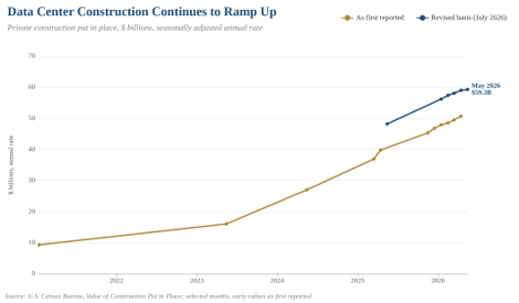 Data Center Construction Continues to Ramp Up