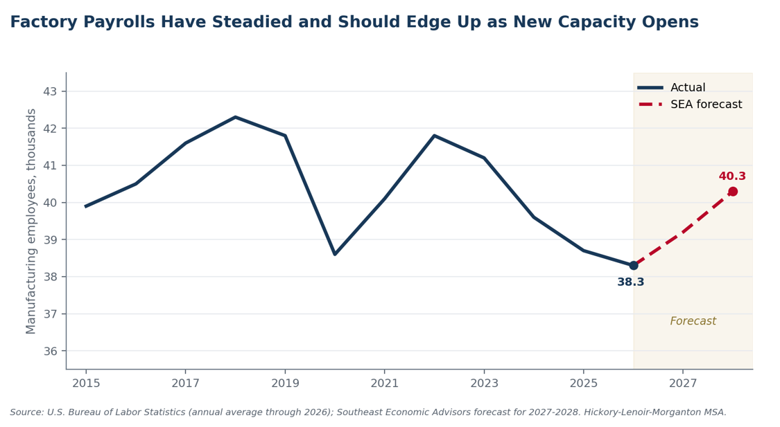Chart: Factory payrolls have steadied and should edge up as new capacity opens. Manufacturing employment with Southeast Economic Advisors forecast.