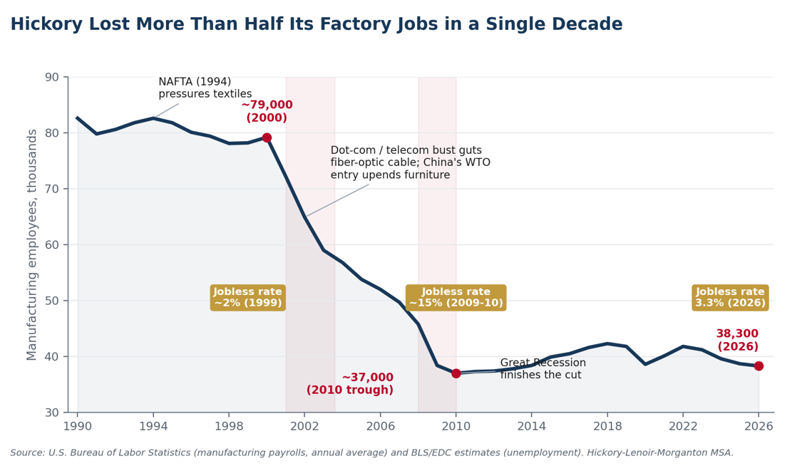 Chart: Hickory lost more than half its factory jobs in a single decade. Manufacturing employment, 1990 to 2026.