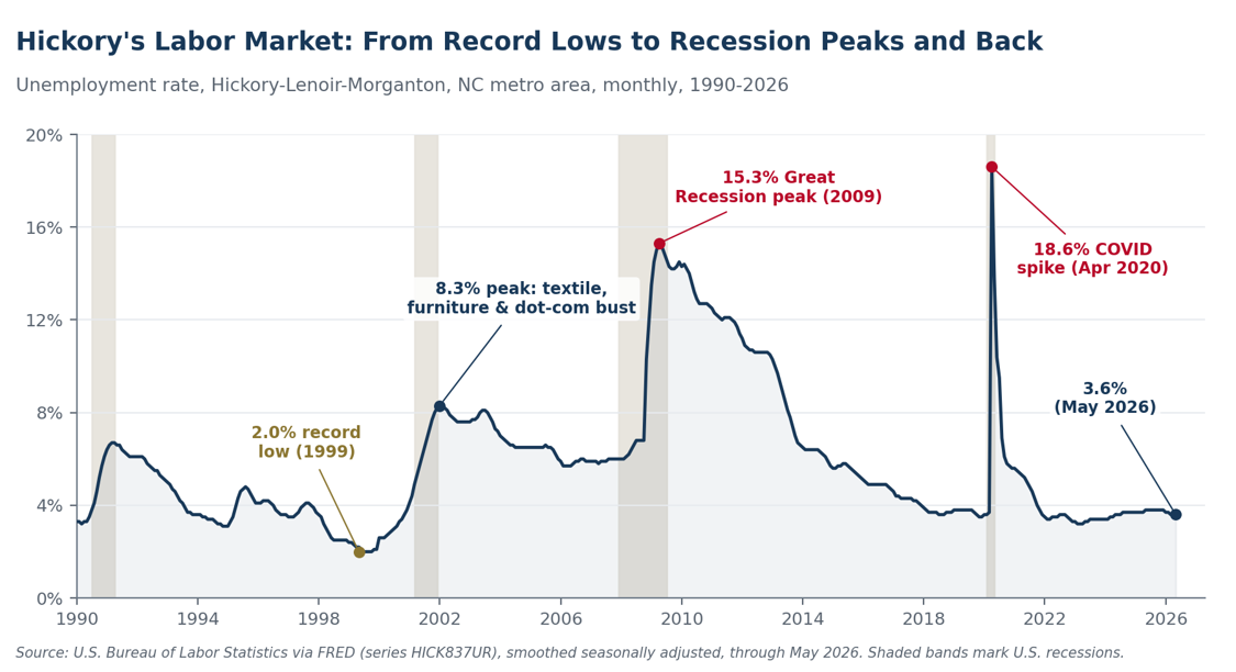 Chart: Hickory's labor market, from record lows to recession peaks and back. Unemployment rate, 1990 to 2026.