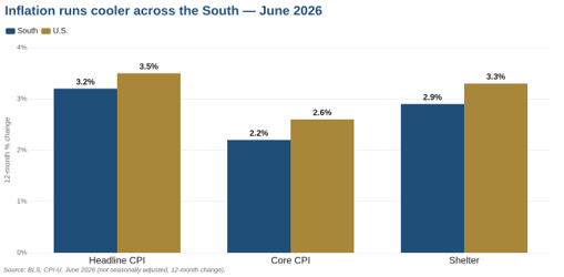 Grouped bar chart comparing South and U.S. inflation for June 2026: headline 3.2% versus 3.5%, core 2.2% versus 2.6%, and shelter 2.9% versus 3.3%.