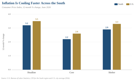 Inflation Is Cooling Across the Sun Belt