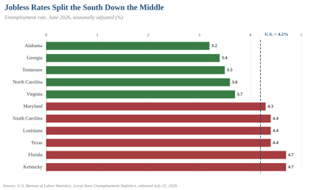 Jobless Rates Split the South Down the Middle