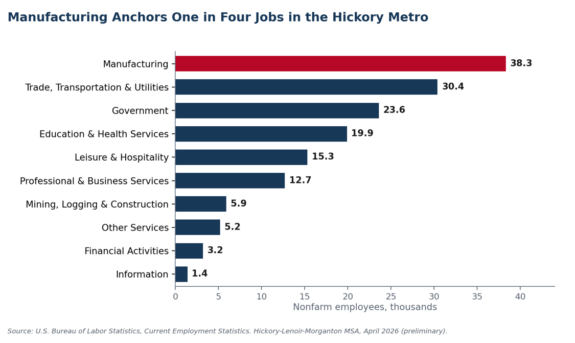 Chart: Manufacturing anchors one in four jobs in the Hickory metro. Nonfarm employment by industry.