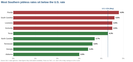 Horizontal bar chart of Southern state unemployment rates against the 4.3% U.S. rate, from Florida at 4.8% down to Alabama at 3.0%, with Texas at 4.3%.