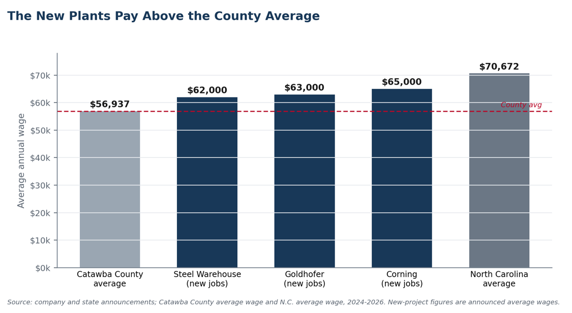 Chart: The new plants pay above the county average. Average annual wage by employer versus county and state averages.