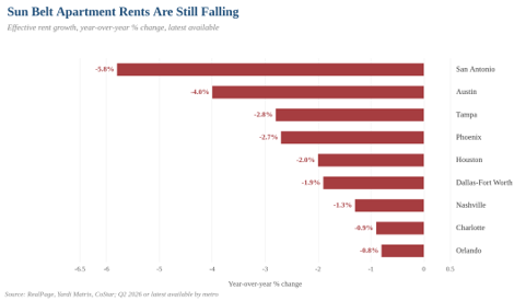 Sun Belt Apartment Rents Are Still Falling