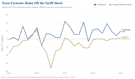 Texas Factories Shake Off Tariffs