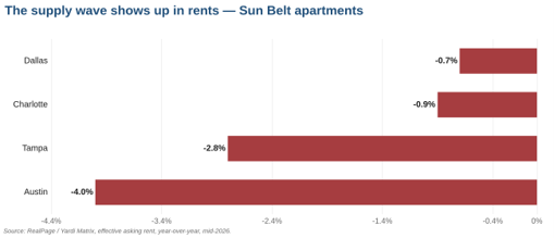 Horizontal bar chart of year-over-year effective apartment rent growth: Dallas -0.7%, Charlotte -0.9%, Tampa -2.8% and Austin -4.0%.