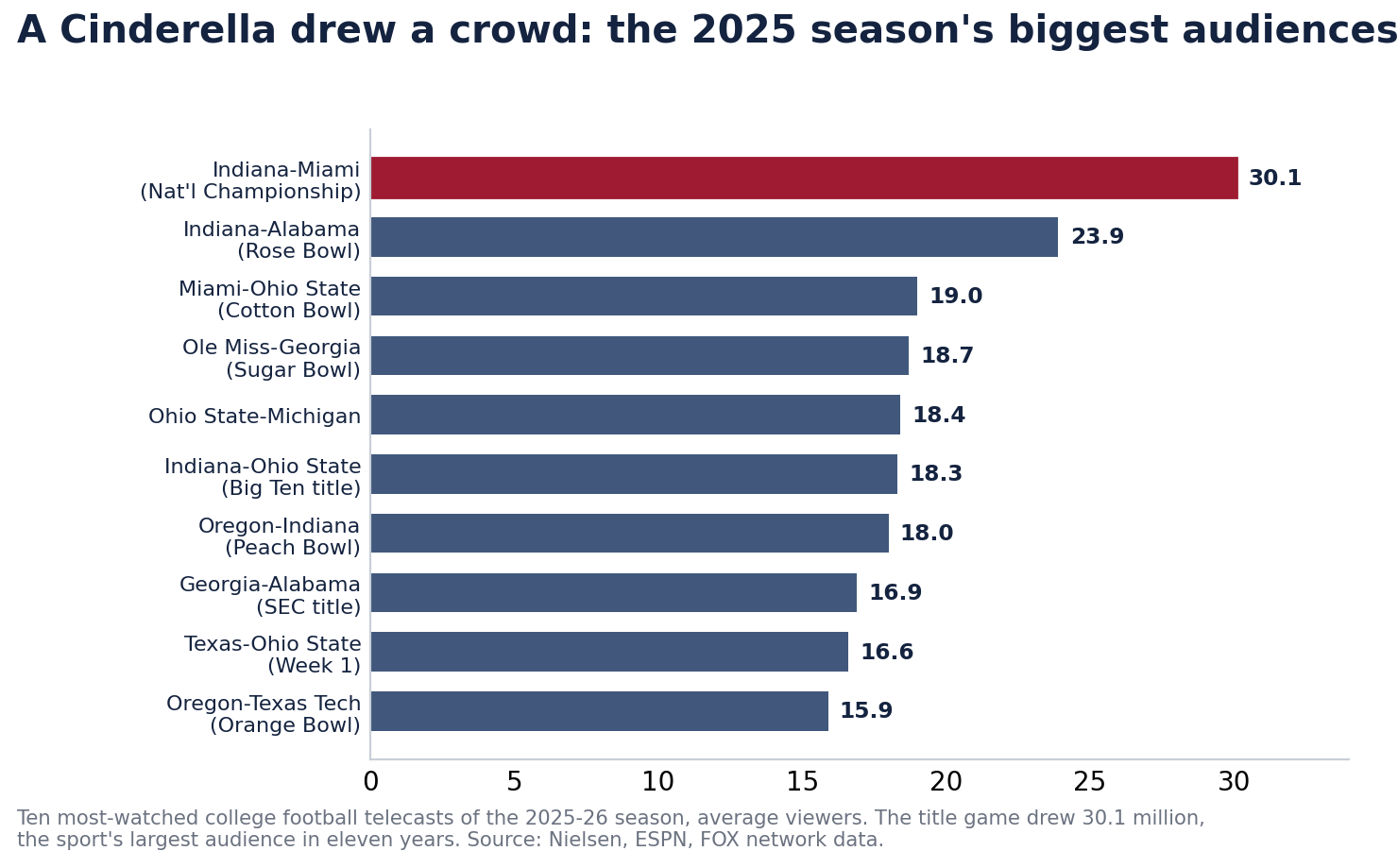 Bar chart of the ten most-watched college football telecasts of the 2025-26 season. The Indiana-Miami national championship drew 30.1 million average viewers, ahead of Indiana-Alabama in the Rose Bowl at 23.9 million.