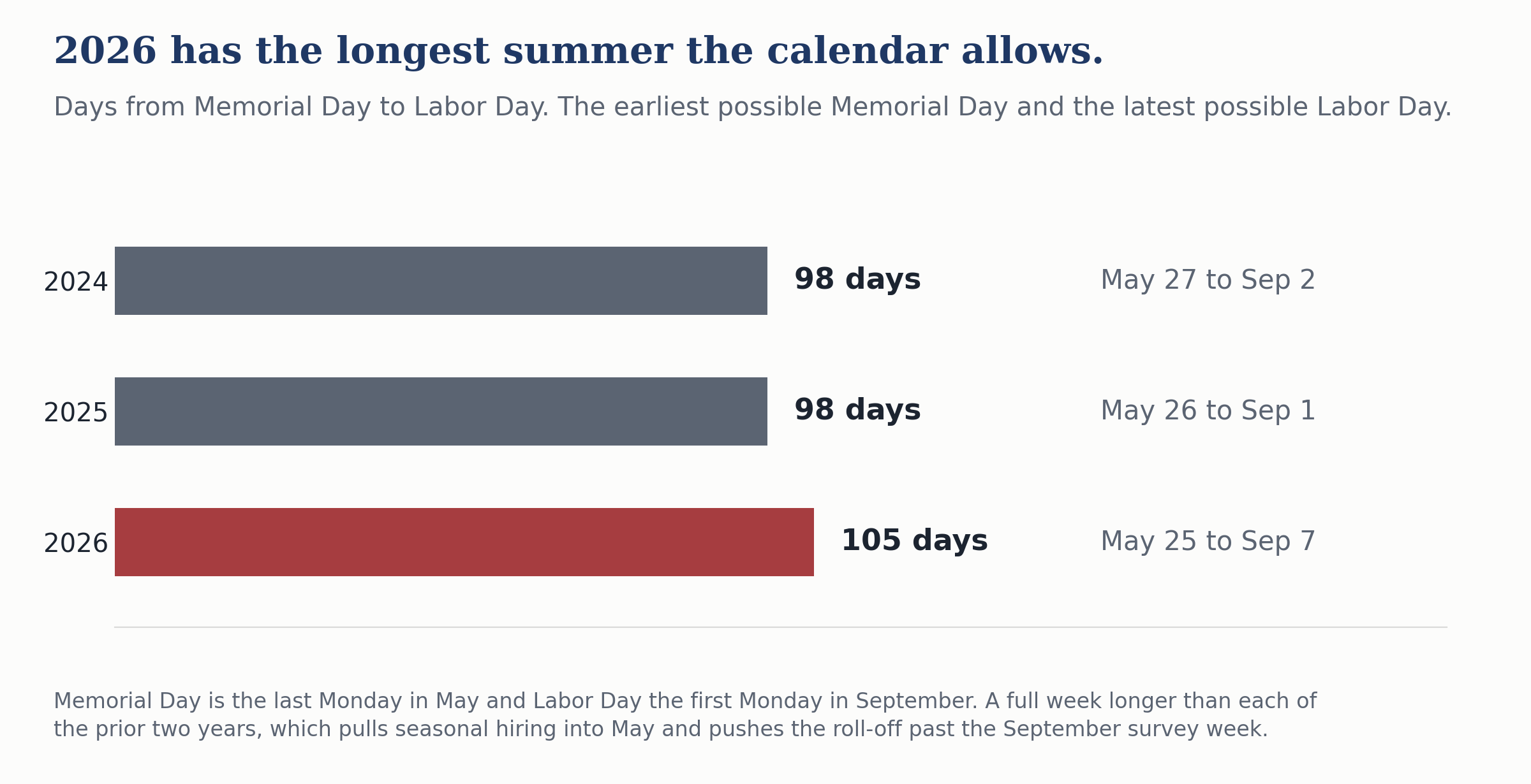 Bar chart of days from Memorial Day to Labor Day: 98 days in 2024, 98 in 2025 and 105 in 2026, the longest span the calendar allows.