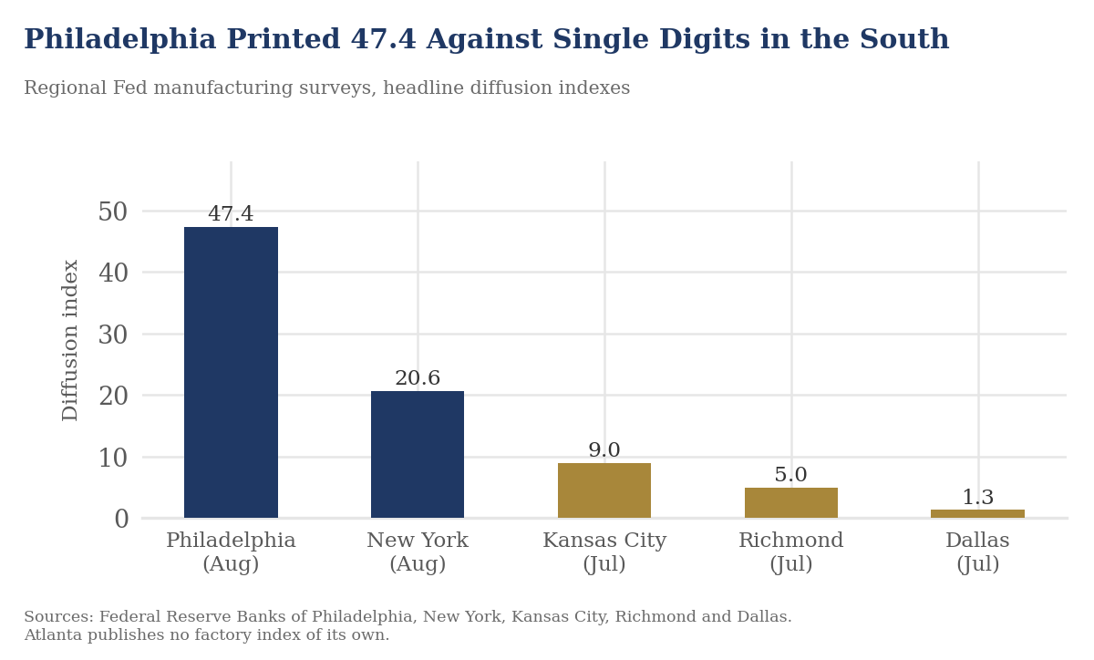Bar chart of regional Federal Reserve manufacturing surveys. Philadelphia 47.4 and New York 20.6 in August tower over Kansas City 9.0, Richmond 5.0 and Dallas 1.3 in July.