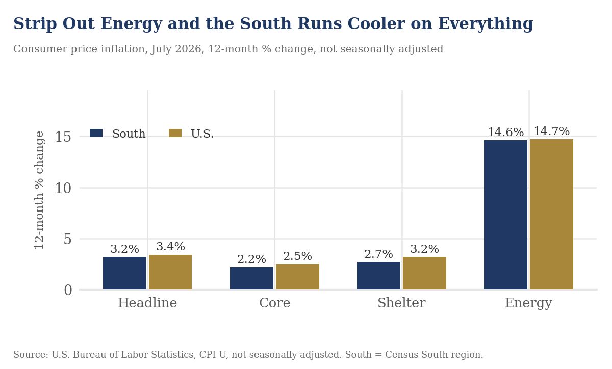 Grouped bar chart comparing South and U.S. consumer inflation for July 2026. South headline 3.2% against 3.4%, core 2.2% against 2.5%, shelter 2.7% against 3.2%, energy 14.6% against 14.7%.