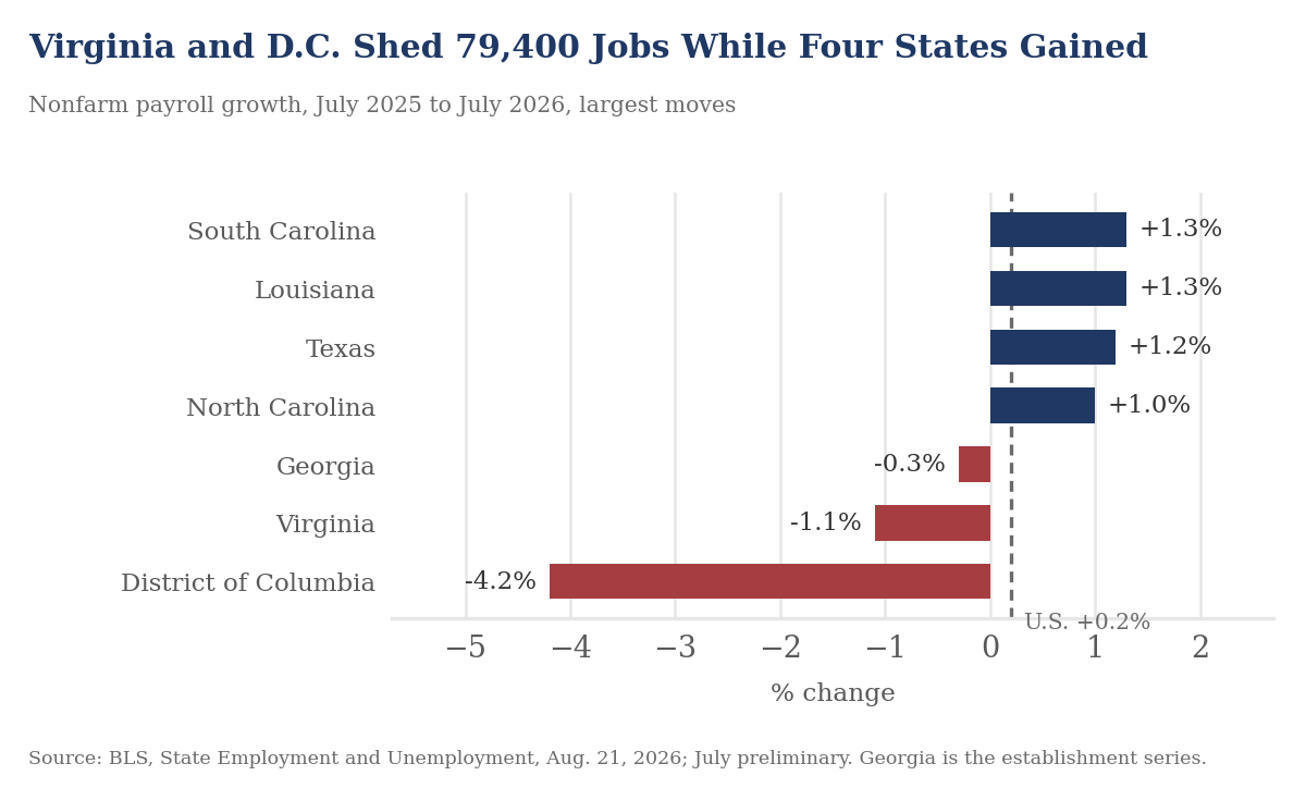 Horizontal bar chart of nonfarm payroll growth by state, July 2025 to July 2026. South Carolina and Louisiana up 1.3%, Texas 1.2%, North Carolina 1.0%, Georgia down 0.3%, Virginia down 1.1% and the District of Columbia down 4.2%.