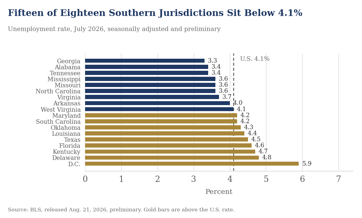 Horizontal bar chart of July 2026 unemployment rates for eighteen Southern jurisdictions, from Georgia at 3.3% to the District of Columbia at 5.9%, against a U.S. rate of 4.1%.