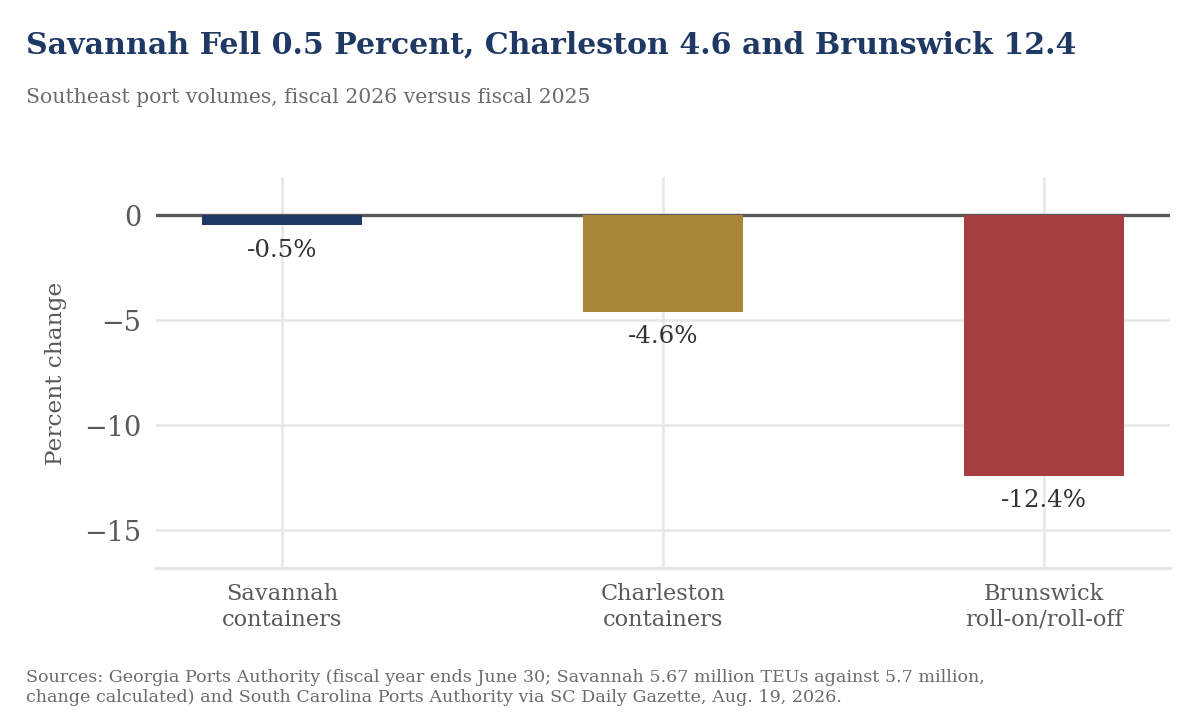 Bar chart of Southeast port volume change in fiscal 2026. Savannah containers down 0.5%, Charleston containers down 4.6%, Brunswick roll-on roll-off down 12.4%.