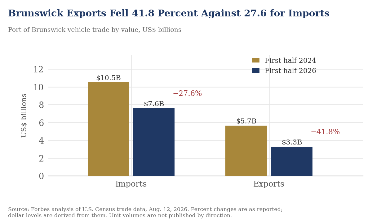 Grouped bar chart of Port of Brunswick vehicle trade by value. Imports fell from $10.5 billion to $7.6 billion, down 27.6%, while exports fell from $5.7 billion to $3.3 billion, down 41.8%.