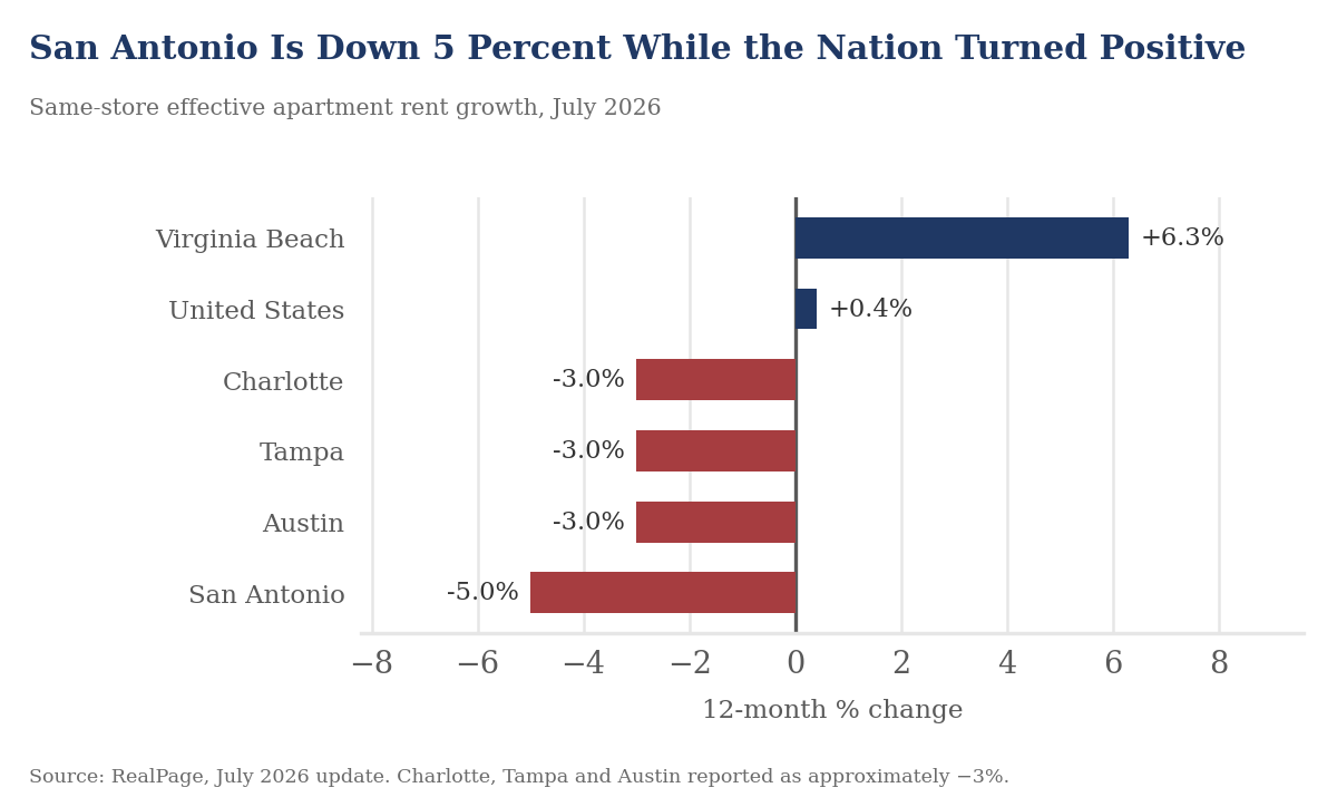 Horizontal bar chart of effective apartment rent growth for July 2026. Virginia Beach up 6.3%, United States up 0.4%, Charlotte, Tampa and Austin near negative 3%, San Antonio down 5%.