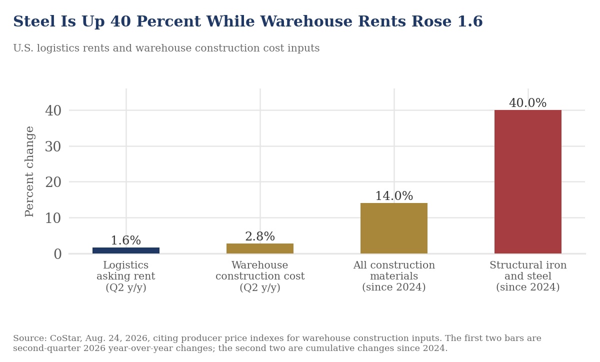Bar chart of U.S. logistics rents against warehouse construction cost inputs. Logistics asking rent up 1.6% and warehouse construction cost up 2.8% in the second quarter, against construction materials up 14% and structural iron and steel up 40% since 2024.