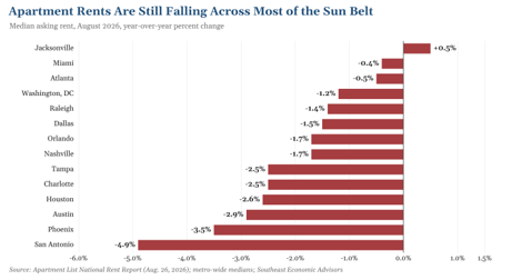 Bar chart of year-over-year apartment rent changes in August 2026 for 14 Sun Belt metros, led by San Antonio at -4.9%, with Jacksonville the only gainer at +0.5%