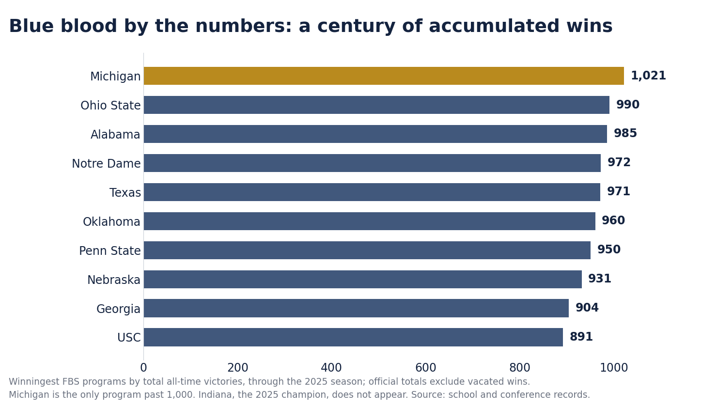 Bar chart of the winningest FBS football programs by total all-time victories through the 2025 season. Michigan leads with 1,021, the only program past 1,000, followed by Ohio State at 990 and Alabama at 985.