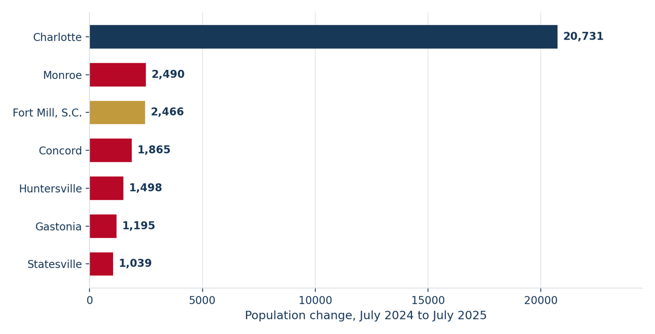 Population change from July 2024 to July 2025 for Charlotte and six surrounding communities. Charlotte adds 20,731 residents, far more than any other, while Monroe adds 2,490, Fort Mill 2,466, Concord 1,865, Huntersville 1,498, Gastonia 1,195 and Statesville 1,039.