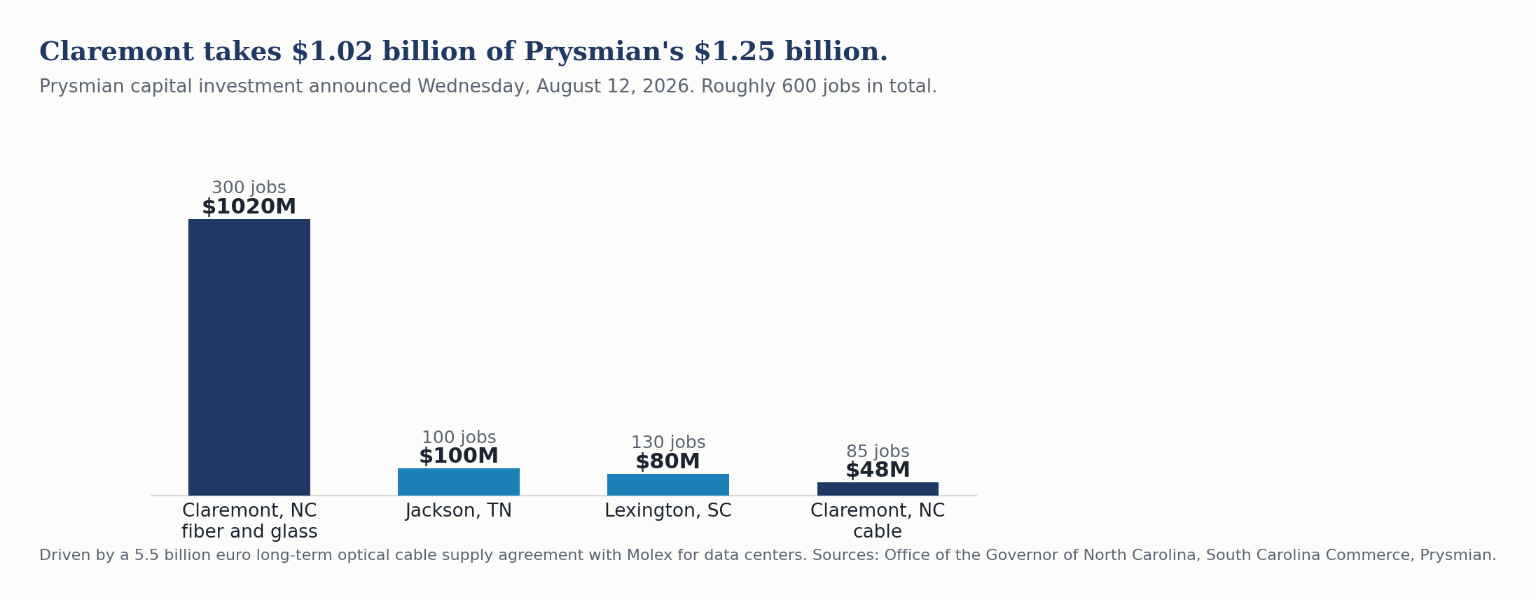Bar chart of Prysmian's $1.25 billion split across Claremont, North Carolina, Jackson, Tennessee and Lexington, South Carolina, with job counts above each bar.