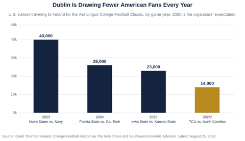 Bar chart of U.S. visitors traveling to Ireland for the Aer Lingus College Football Classic by game year. Notre Dame and Navy drew about 40,000 in 2023, Florida State and Georgia Tech 26,000 in 2024, Iowa State and Kansas State 23,000 in 2025, and organizers expect about 14,000 for TCU and North Carolina in 2026.