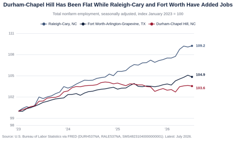 Line chart of total nonfarm employment indexed to January 2023 equals 100. Raleigh-Cary reaches 109.2 by July 2026 and Fort Worth-Arlington-Grapevine 104.9, while Durham-Chapel Hill is flat at 103.6.